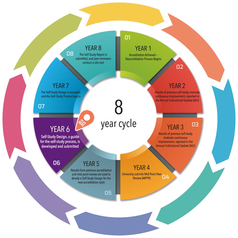 Year 8 - The self study report is submitted and peer Year 4 - Univeristy submits mid-point peer review (mppr) - Year 5 - Results from previous accreditation and mid point review are used to develop a self study design for the next accreditation cycle. - Year 6 - Self stufy design, a guidefor the self study process, is developed and submitted. - Year 7 - The self study design is accepted, and the self study process begins.reviewers conduct a site visit - year 1 - Accreditation Achieved - Reaccreditation process begins - Year 2- Results of previous self study motivate continuous improvement, reported in the annual institutional update - Year 3 - Results of previous self study motivate continuous improvement, reported in the annual institutional update. - 