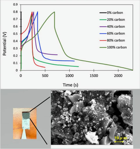 Chart to measure the results of the investigation of using waste plastics