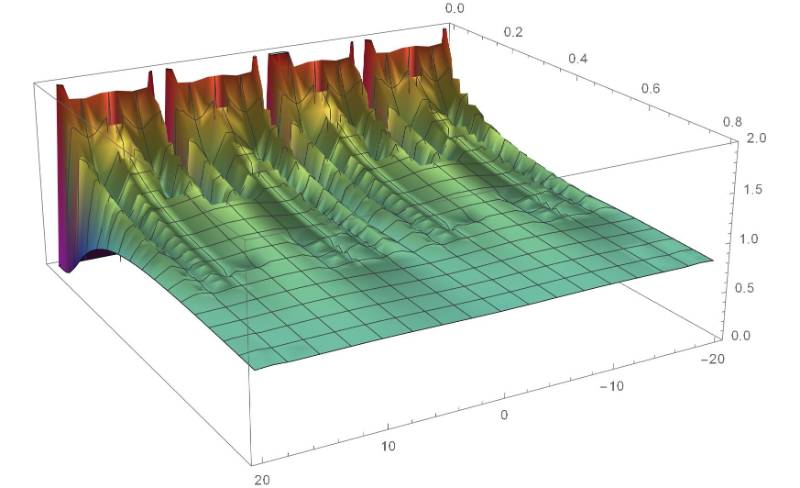 Graph of the Dedekind Eta Function