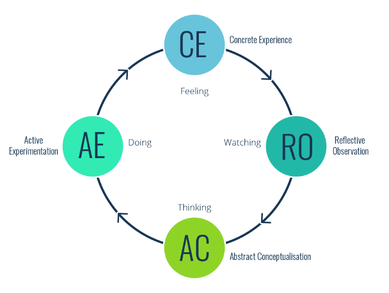 Experiental Learning Theory chart