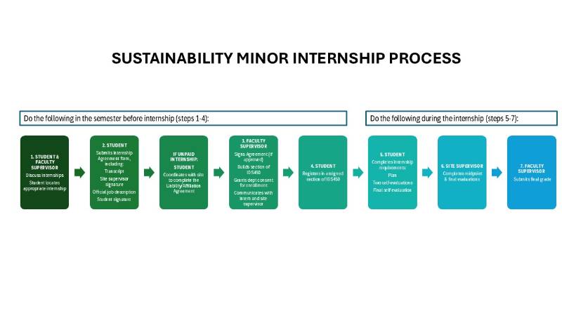 Sustainability Minor Internship Process: Do the following in the semester before internship (steps 1-4). Do the following during the internship (steps 5-7): 1. Student & Faculty Supervisor: Discuss internships. Student locates appropriate internship. 2. Student: Submits internship Agreement form, including: Transcript, Site supervisor signature, Official job description, student signature. If unpaid internship: Student: Coordinates with the site to complete the Liability/Affiliation Agreement. 3. Faculty Supervisor: Signs Agreement (if approved), builds section of IDS450, Grants dept consent for enrollment, Communicates with intern and site supervisor. 4. Student: Registers in assigned section of IDS450. 5. Student: Completes internship requirements: Plan, Two self-evaluations, Final self-evaluation. 6. Site supervisor: Completes midpoint & final evaluations. 7. Faculty Supervisor: Submits final grade.